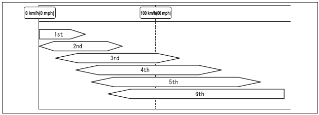 Limite di velocità dei cambi marcia (Cambiate)